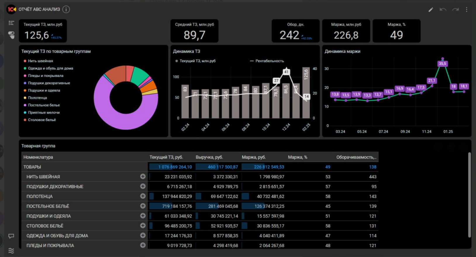 Дашборд АВС анализ товарных запасов в 1С:УНФ